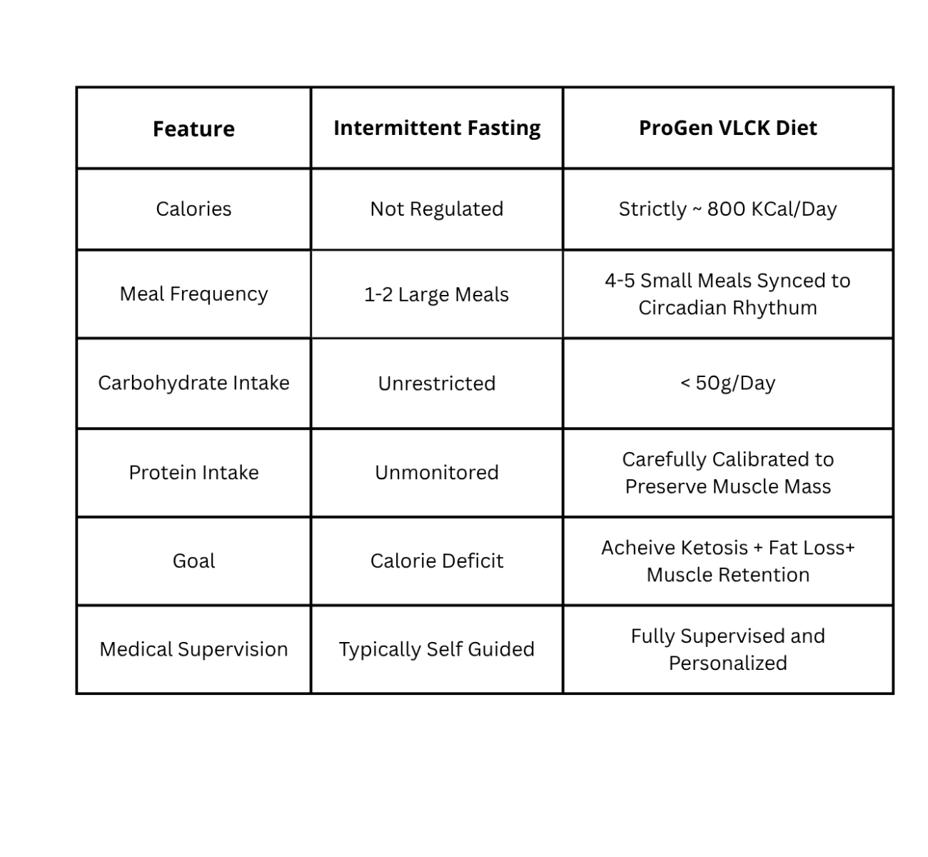 Comparison of Intermittent Fasting and ProGen's VLCK diet across key features like calorie intake, meal frequency, and medical supervision.